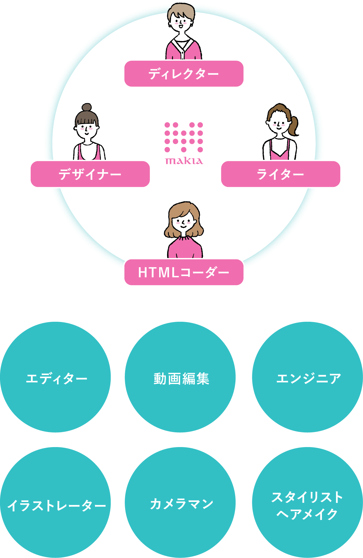 ディレクター・デザイナー・HTMLコーダー・ライター　構図