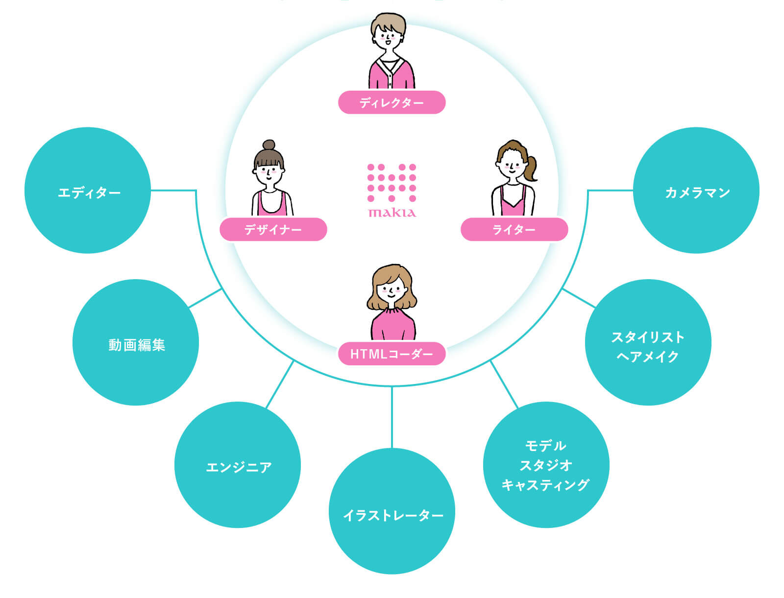 ディレクター・デザイナー・HTMLコーダー・ライター　構図